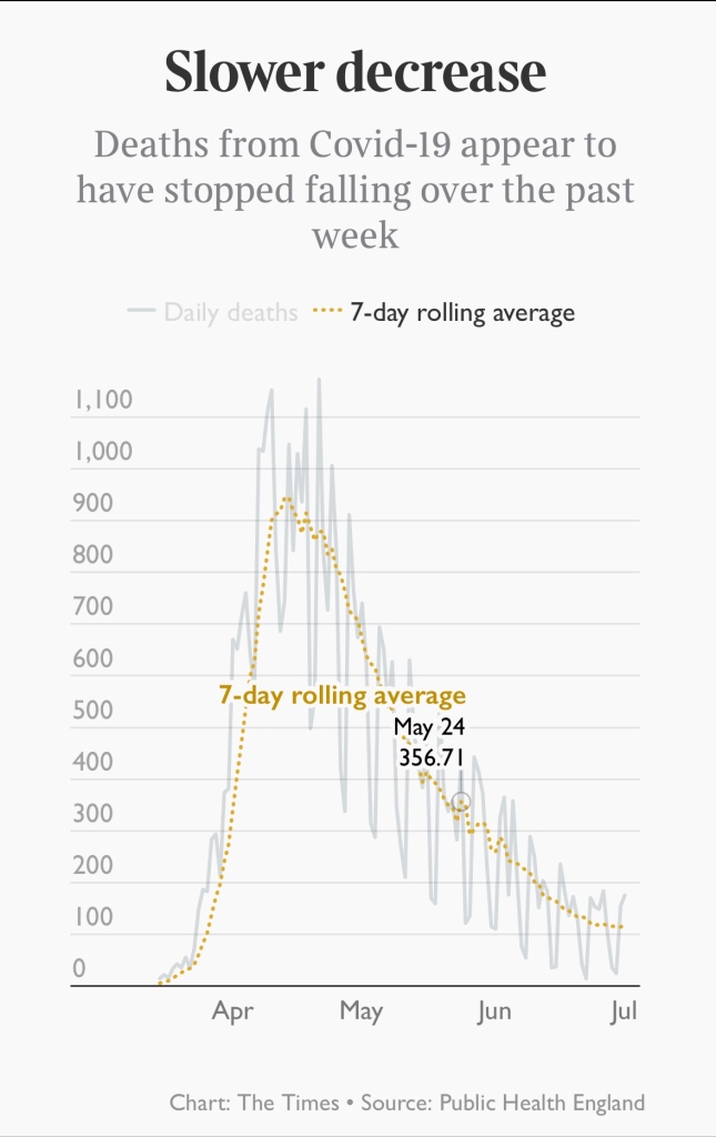 The death rate trend can be seen in the daily and 7-day average trend charts, with data from Public Health England